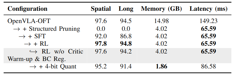 Ablation Studies