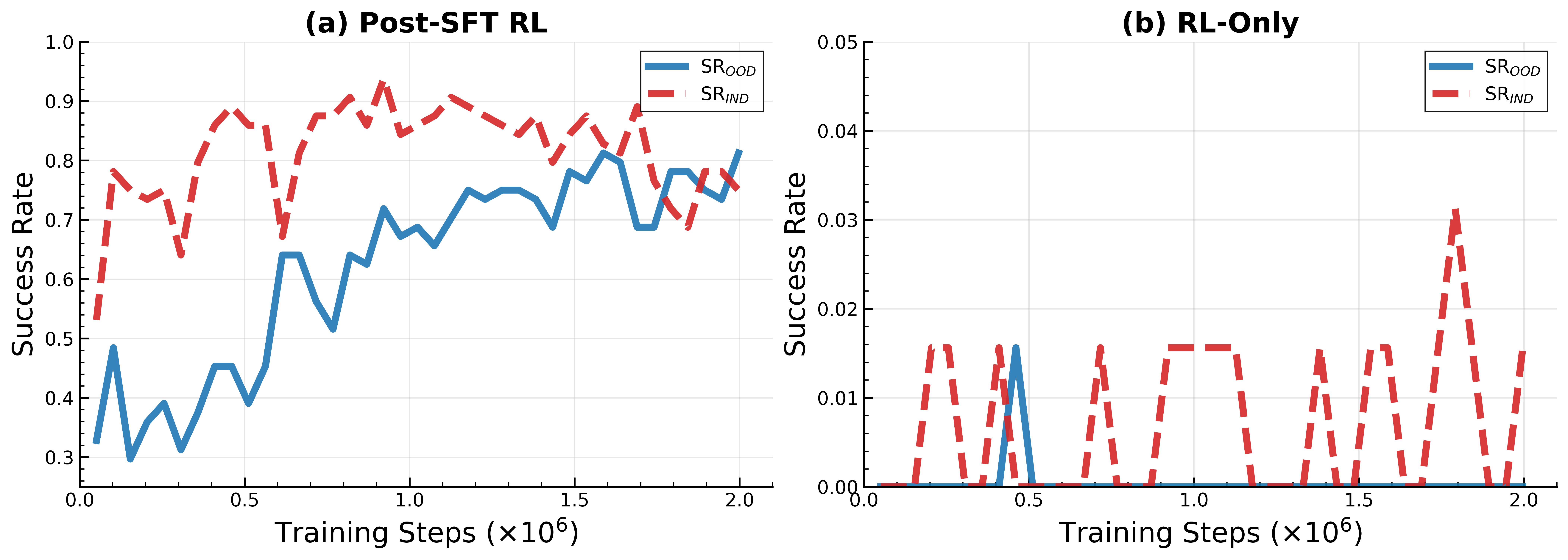 Ablation Studies